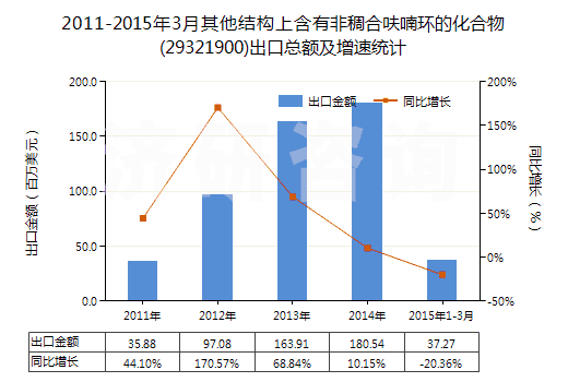 2011-2015年3月其他結(jié)構(gòu)上含有非稠合呋喃環(huán)的化合物(29321900)出口總額及增速統(tǒng)計(jì)